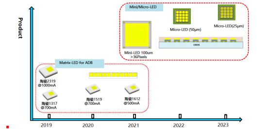 揭开太阳集团tyc电子车用LED产品版图及技术RoadMap